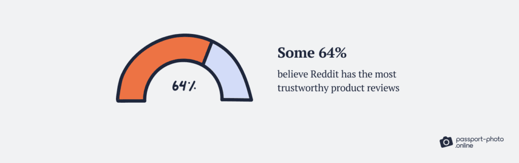 64% believe Reddit has the most trustworthy product reviews