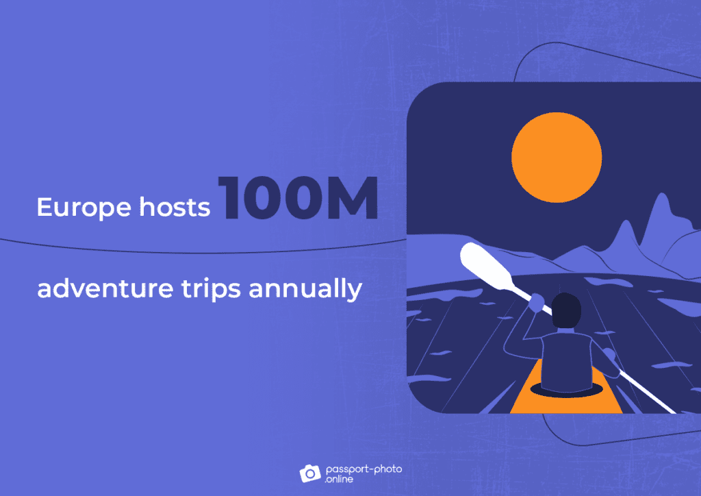 Europe hosts 100M adventure trips annually